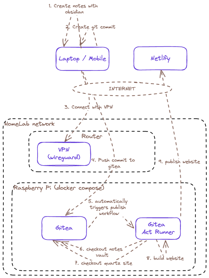 Publishing your personal knowledge management system using obsidian, quartz, private repositories, gitea, gitea actions and netlify