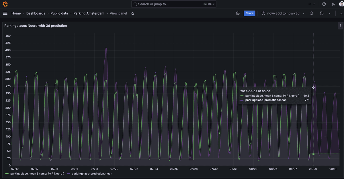 Continuous forecasting with MLops pipeline on Kubernetes using Argo workflows, Influx and Darts