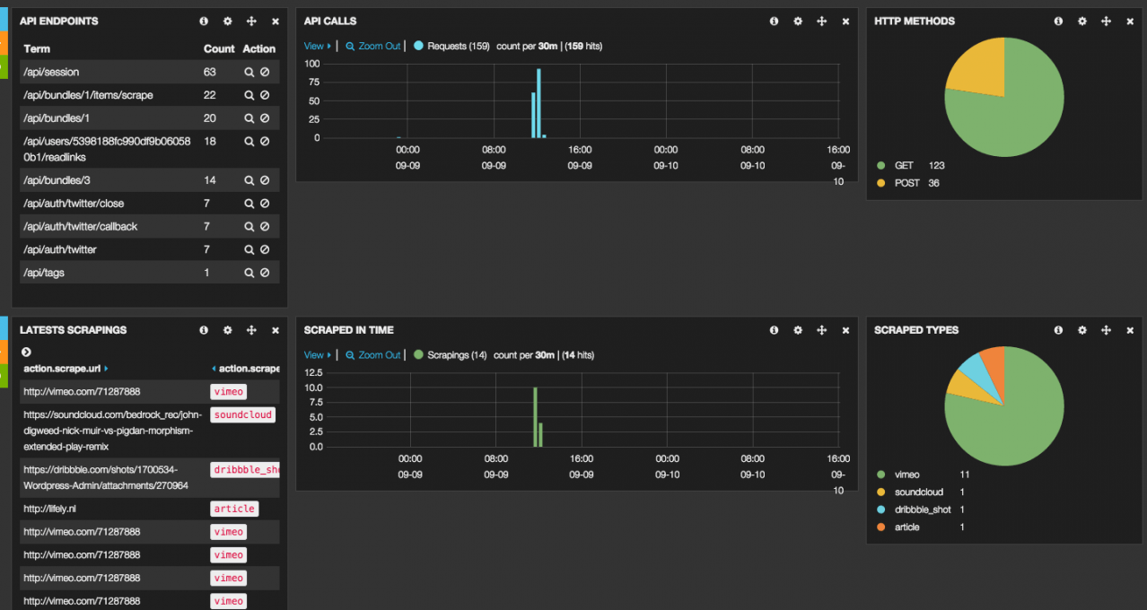 kibana in all its graphy glory