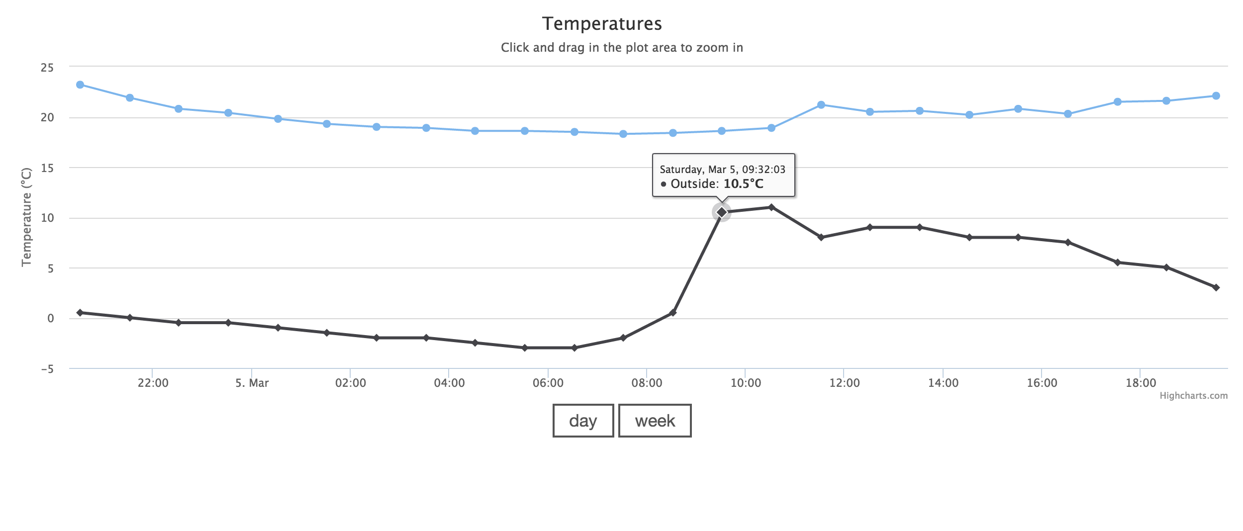 temperatures graph