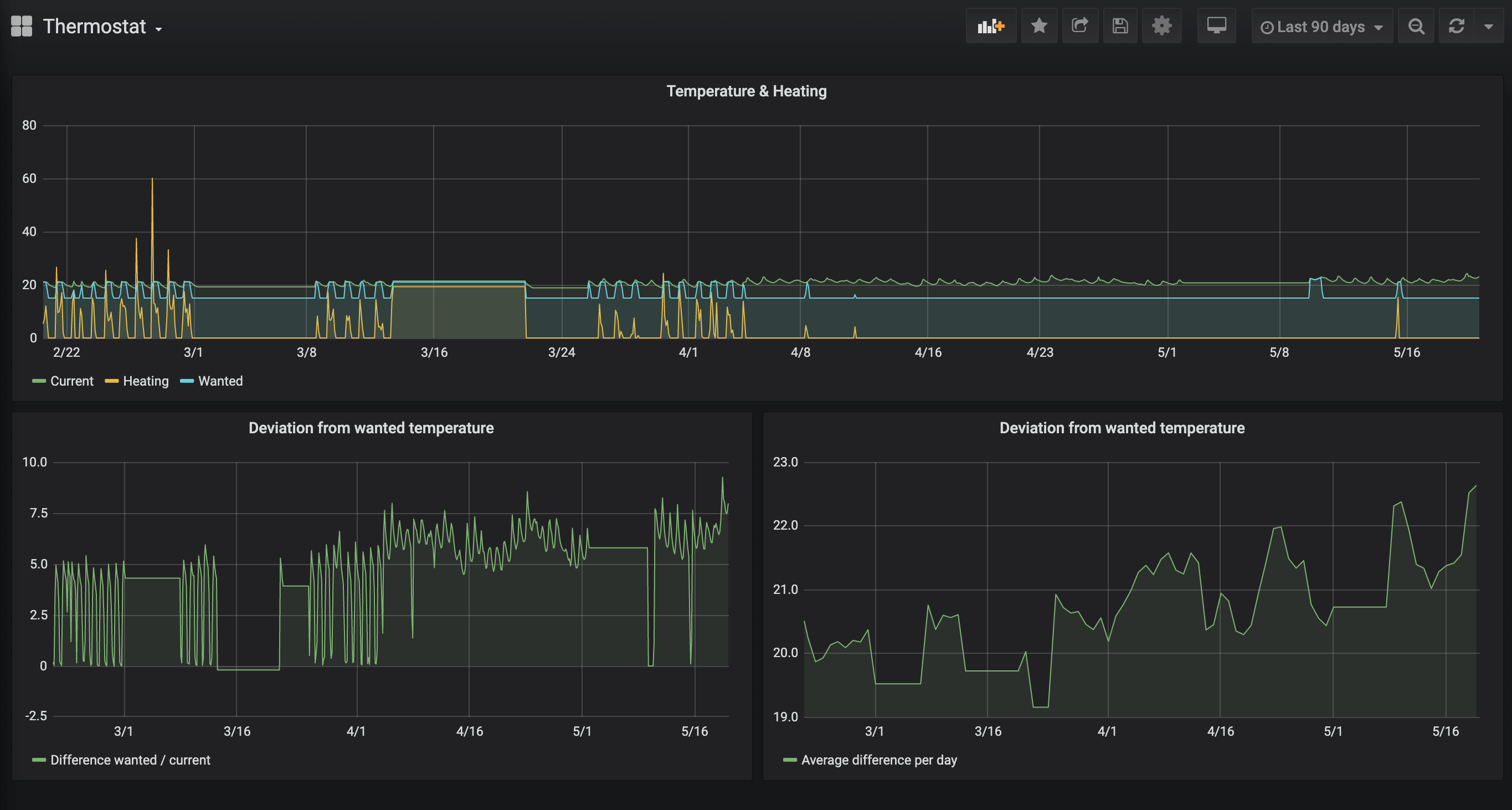 indoor temperature and heating data over time, based on tado smart thermostat