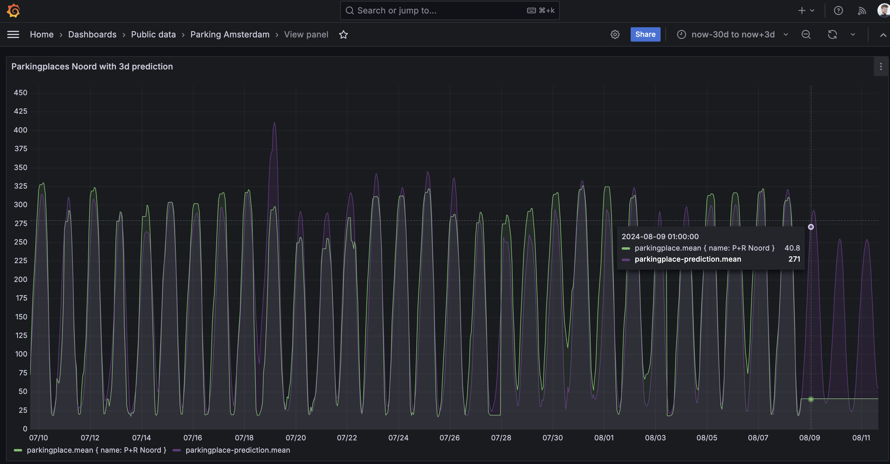 forecasted data